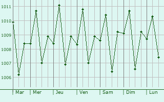Graphe de la pression atmosphrique prvue pour Lanot