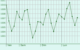 Graphe de la pression atmosphrique prvue pour Ikom