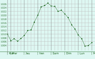 Graphe de la pression atmosphrique prvue pour Oltinko
