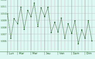 Graphe de la pression atmosphrique prvue pour Sapu Padidu