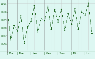 Graphe de la pression atmosphrique prvue pour Casiguran