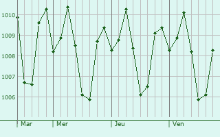 Graphe de la pression atmosphrique prvue pour Tubay