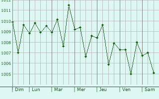 Graphe de la pression atmosphrique prvue pour Dombivli