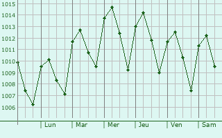 Graphe de la pression atmosphrique prvue pour Hecelchakn
