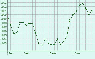 Graphe de la pression atmosphrique prvue pour San Martn de la Vega