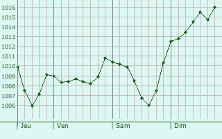 Graphe de la pression atmosphrique prvue pour Le Champ-prs-Froges