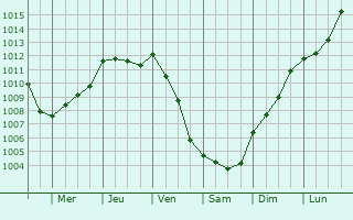 Graphe de la pression atmosphrique prvue pour Feins