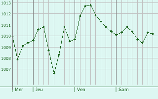 Graphe de la pression atmosphrique prvue pour Konibodom