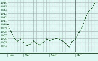 Graphe de la pression atmosphrique prvue pour Bassu
