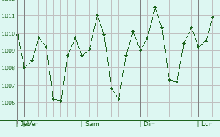 Graphe de la pression atmosphrique prvue pour Cabcaben