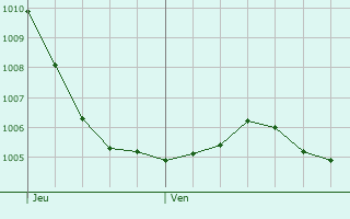 Graphe de la pression atmosphrique prvue pour Auvet-et-la-Chapelotte