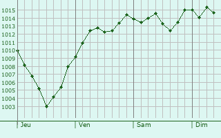 Graphe de la pression atmosphrique prvue pour Kamaishi