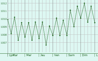 Graphe de la pression atmosphrique prvue pour Naifaru