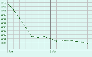 Graphe de la pression atmosphrique prvue pour Heavitree