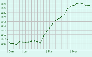 Graphe de la pression atmosphrique prvue pour Lu-en-Baugeois