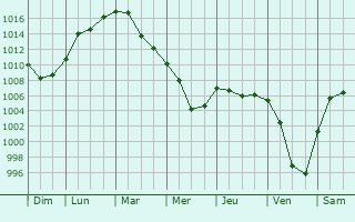 Graphe de la pression atmosphrique prvue pour Valandovo