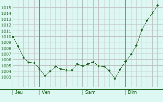 Graphe de la pression atmosphrique prvue pour Beurville