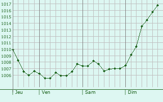 Graphe de la pression atmosphrique prvue pour Goin