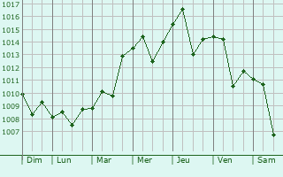 Graphe de la pression atmosphrique prvue pour Halfaya