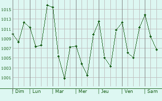 Graphe de la pression atmosphrique prvue pour Pahalgam