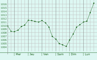 Graphe de la pression atmosphrique prvue pour Sannerville