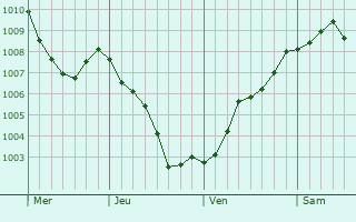 Graphe de la pression atmosphrique prvue pour Kampen