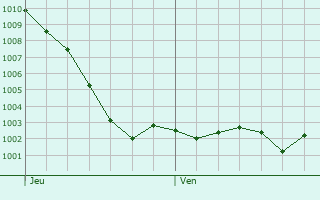 Graphe de la pression atmosphrique prvue pour Laviville
