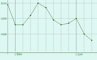 Graphe de la pression atmosphrique prvue pour Zaltbommel