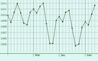 Graphe de la pression atmosphrique prvue pour Kotido