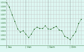 Graphe de la pression atmosphrique prvue pour Verlincthun