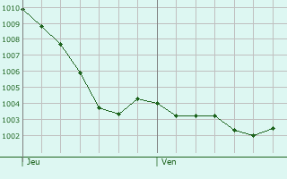 Graphe de la pression atmosphrique prvue pour Les Verchers-sur-Layon