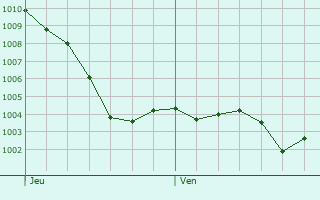 Graphe de la pression atmosphrique prvue pour Ciran