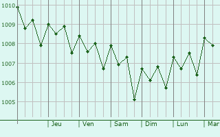 Graphe de la pression atmosphrique prvue pour Wotje