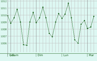 Graphe de la pression atmosphrique prvue pour Del Pilar