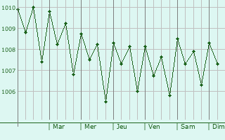 Graphe de la pression atmosphrique prvue pour Ijuw