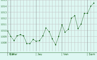 Graphe de la pression atmosphrique prvue pour Marrero