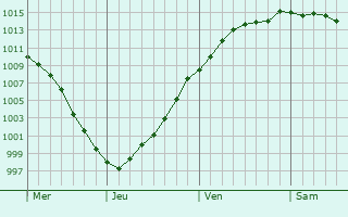Graphe de la pression atmosphrique prvue pour Foncquevillers