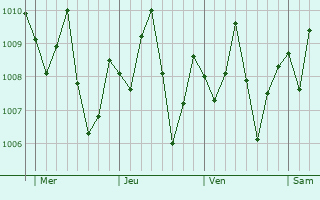 Graphe de la pression atmosphrique prvue pour Orerokpe
