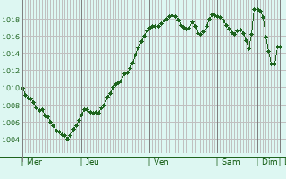 Graphe de la pression atmosphrique prvue pour Saint-Laurent-de-Muret