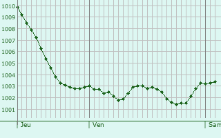 Graphe de la pression atmosphrique prvue pour Ivors