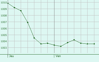 Graphe de la pression atmosphrique prvue pour Escombres-et-le-Chesnois