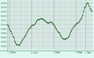 Graphe de la pression atmosphrique prvue pour Taganskiy
