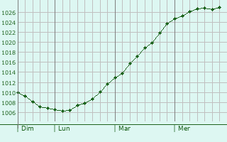 Graphe de la pression atmosphrique prvue pour Zomergem