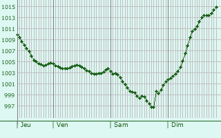 Graphe de la pression atmosphrique prvue pour Louans