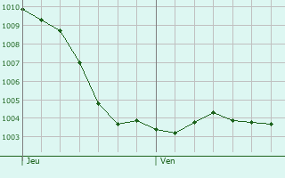 Graphe de la pression atmosphrique prvue pour Tremblois-ls-Carignan