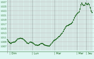 Graphe de la pression atmosphrique prvue pour Niederkassel