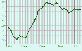 Graphe de la pression atmosphrique prvue pour Chnelette