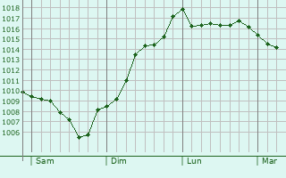 Graphe de la pression atmosphrique prvue pour Trvignin