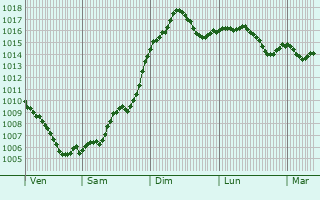 Graphe de la pression atmosphrique prvue pour Popovo
