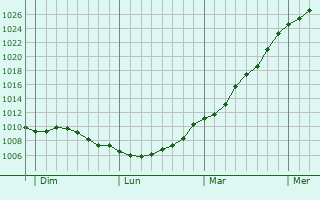 Graphe de la pression atmosphrique prvue pour Monchy-Breton